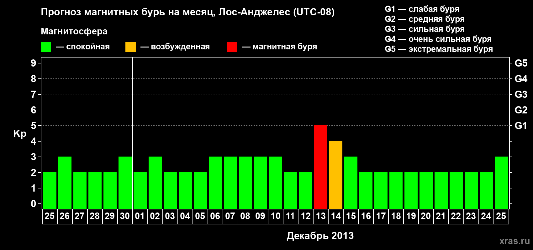 Прогноз максимального суточного геомагнитного индекса&nbsp;Kp на <b>1 месяц</b> (31 день) <b>с 25 ноября по 25 декабря 2013 г</b>