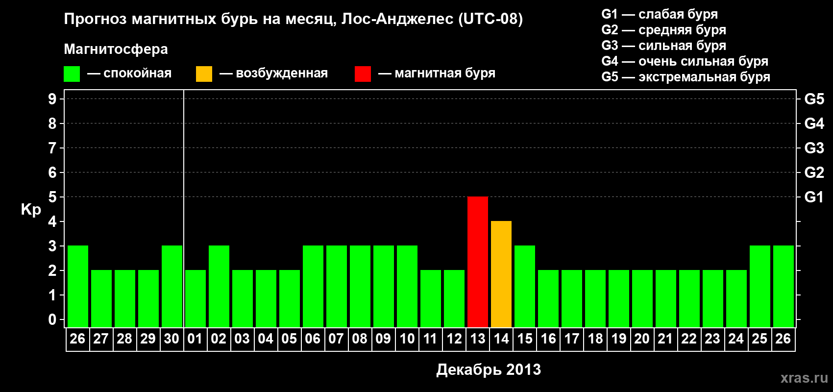 Прогноз максимального суточного геомагнитного индекса&nbsp;Kp на <b>1 месяц</b> (31 день) <b>с 26 ноября по 26 декабря 2013 г</b>