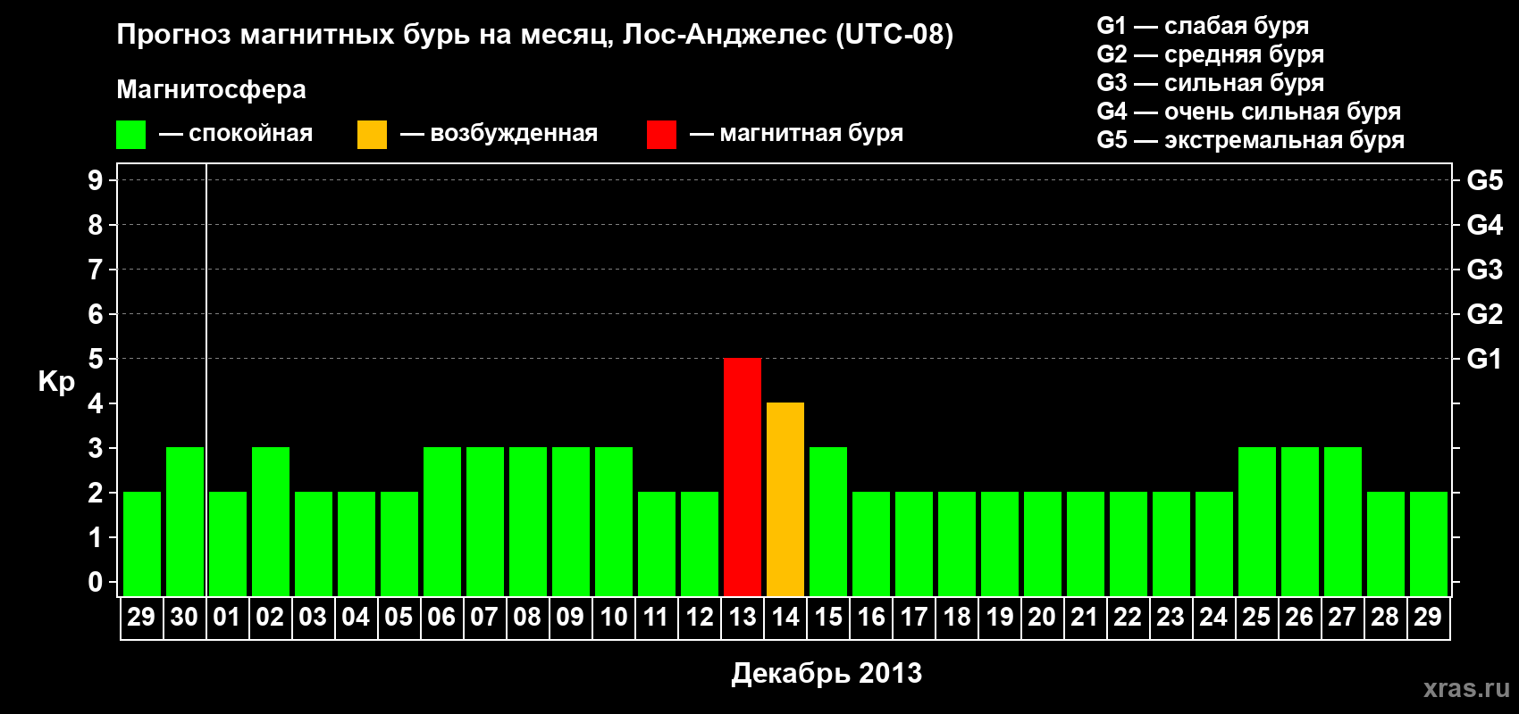 Прогноз максимального суточного геомагнитного индекса&nbsp;Kp на <b>1 месяц</b> (31 день) <b>с 29 ноября по 29 декабря 2013 г</b>