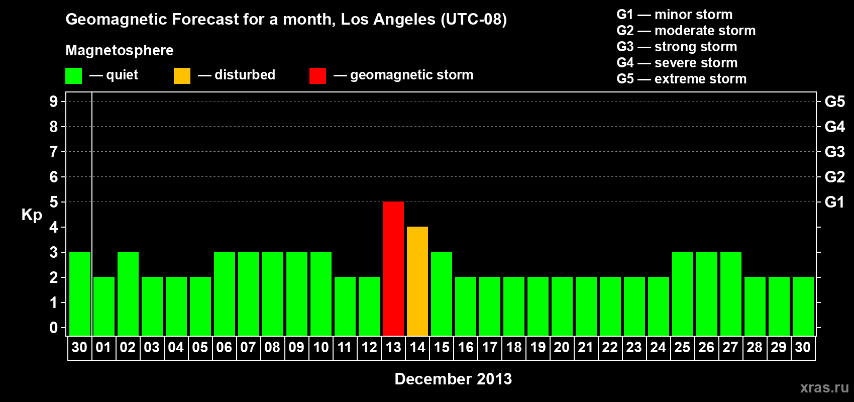 Forecast of the daily maximal value of geomagnetic index Kp for <b>1 month</b> (31 days) <b>from Nov 30, 2013 to Dec 30, 2013</b>