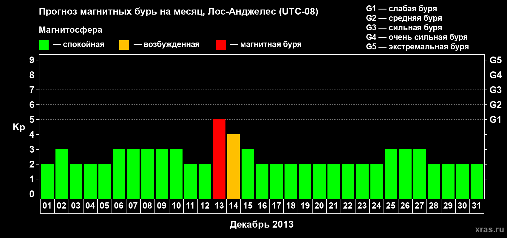 Прогноз максимального суточного геомагнитного индекса&nbsp;Kp на <b>1 месяц</b> (31 день) <b>с 01 декабря по 31 декабря 2013 г</b>