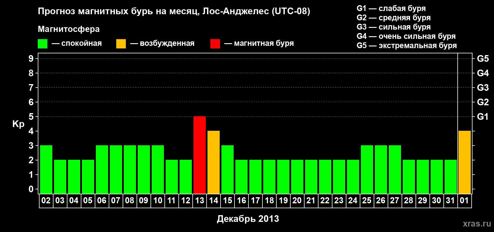 Прогноз максимального суточного геомагнитного индекса&nbsp;Kp на <b>1 месяц</b> (31 день) <b>с 02 декабря 2013 г по 01 января 2014 г</b>