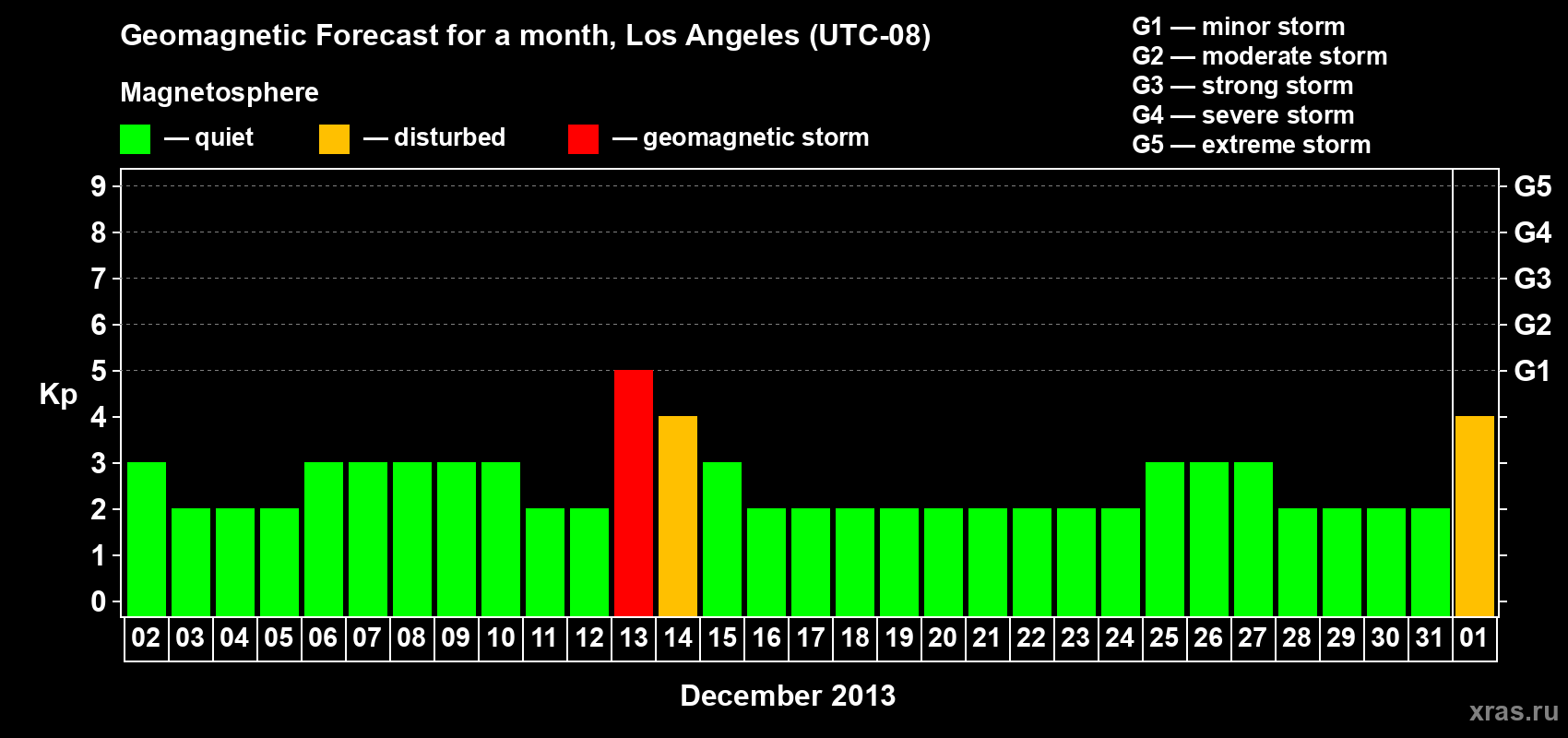Forecast of the daily maximal value of geomagnetic index Kp for <b>1 month</b> (31 days) <b>from Dec 02, 2013 to Jan 01, 2014</b>