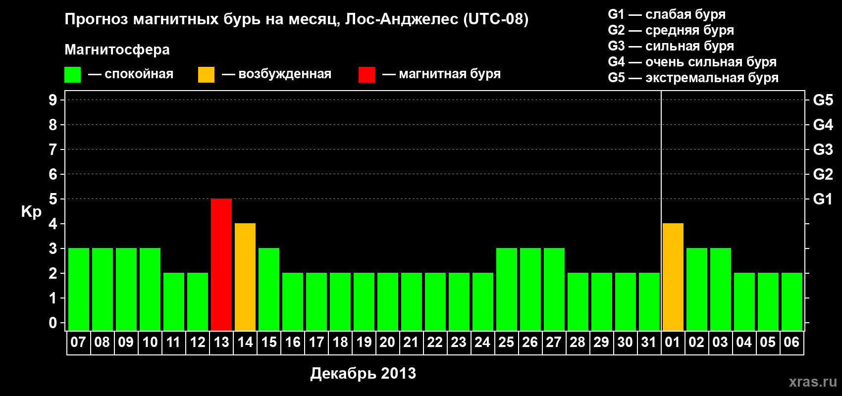 Прогноз максимального суточного геомагнитного индекса&nbsp;Kp на <b>1 месяц</b> (31 день) <b>с 07 декабря 2013 г по 06 января 2014 г</b>
