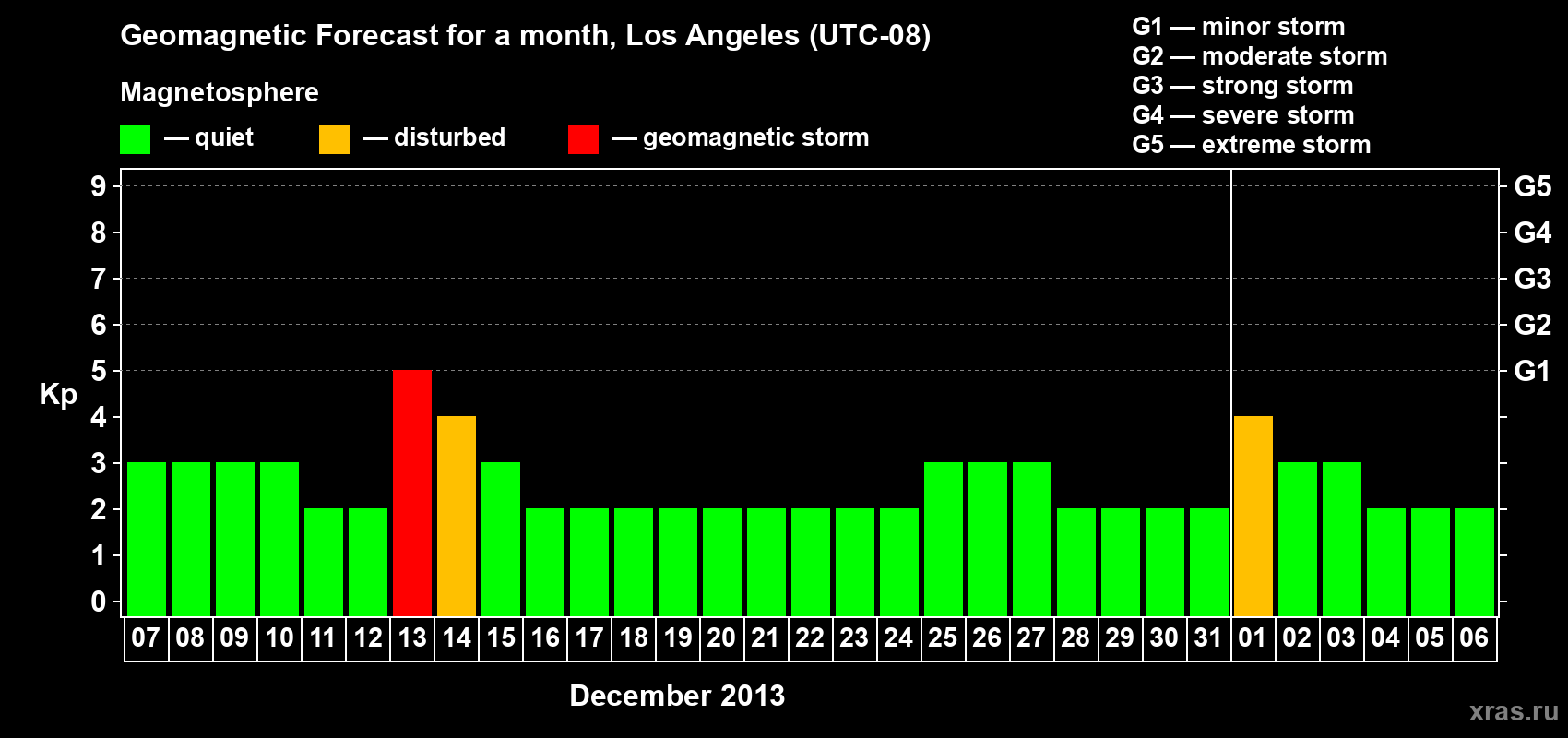 Forecast of the daily maximal value of geomagnetic index Kp for <b>1 month</b> (31 days) <b>from Dec 07, 2013 to Jan 06, 2014</b>