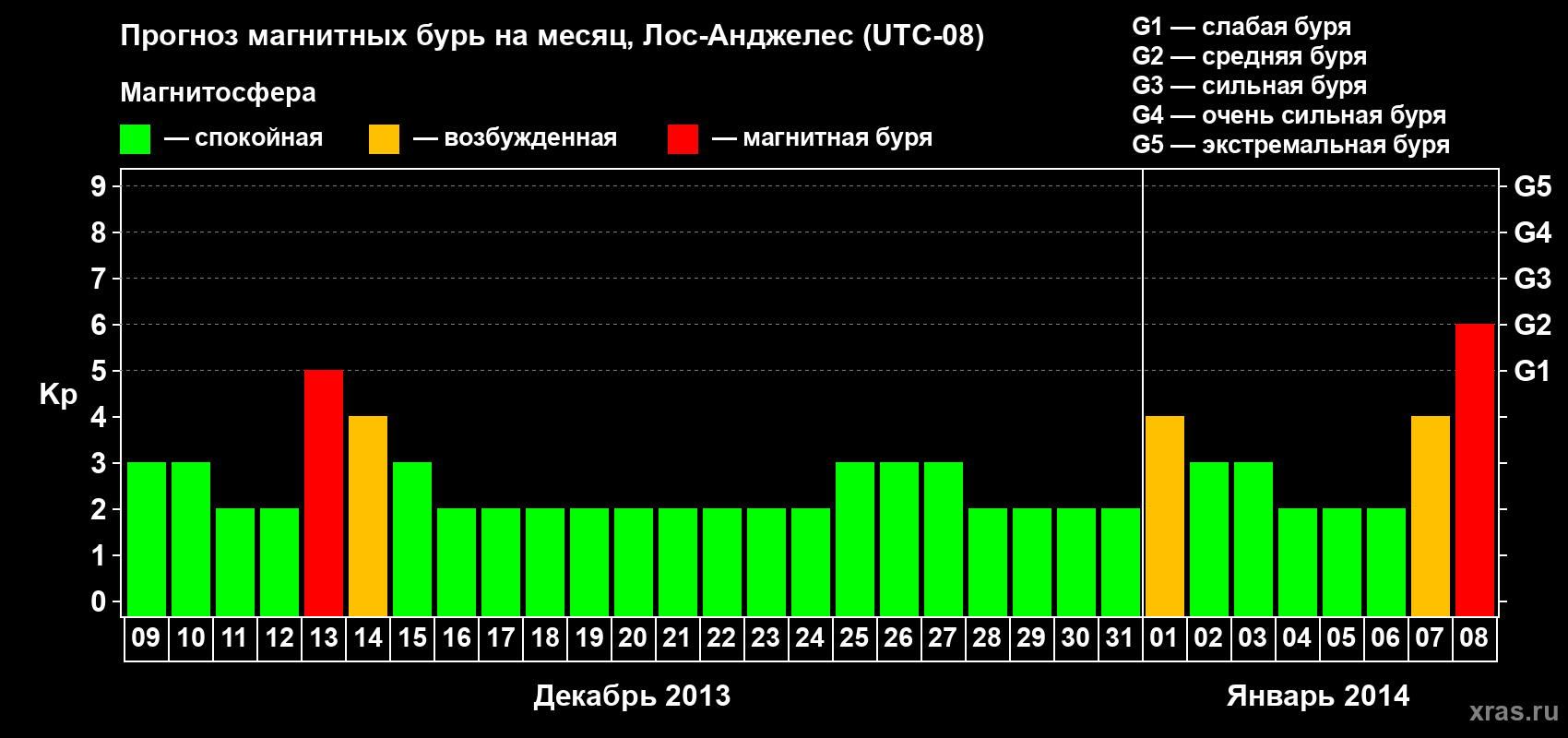 Прогноз максимального суточного геомагнитного индекса&nbsp;Kp на <b>1 месяц</b> (31 день) <b>с 09 декабря 2013 г по 08 января 2014 г</b>