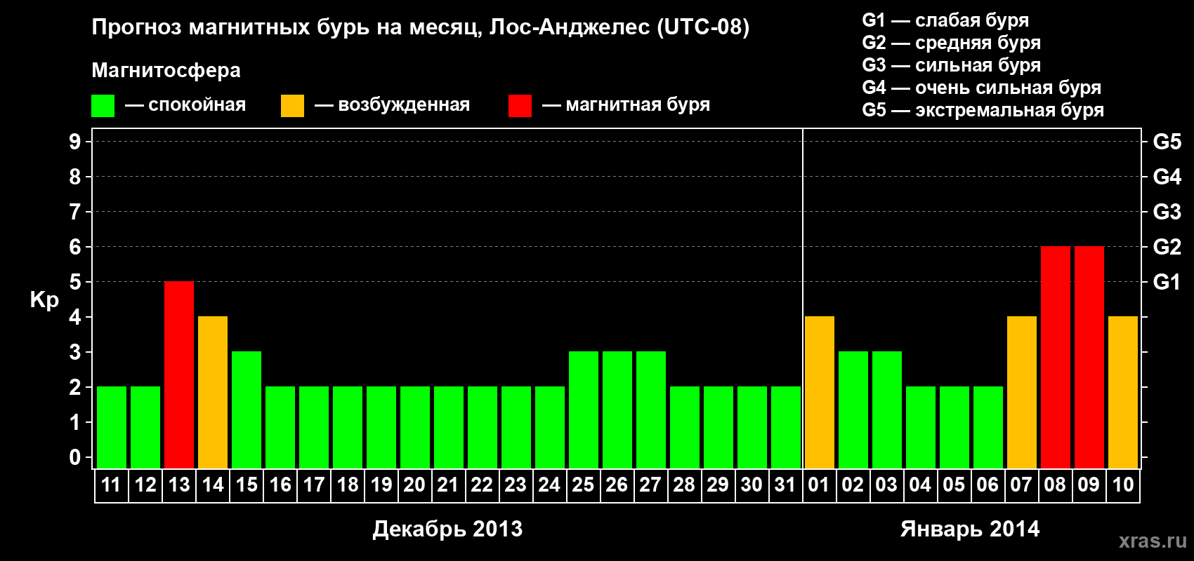 Прогноз максимального суточного геомагнитного индекса&nbsp;Kp на <b>1 месяц</b> (31 день) <b>с 11 декабря 2013 г по 10 января 2014 г</b>
