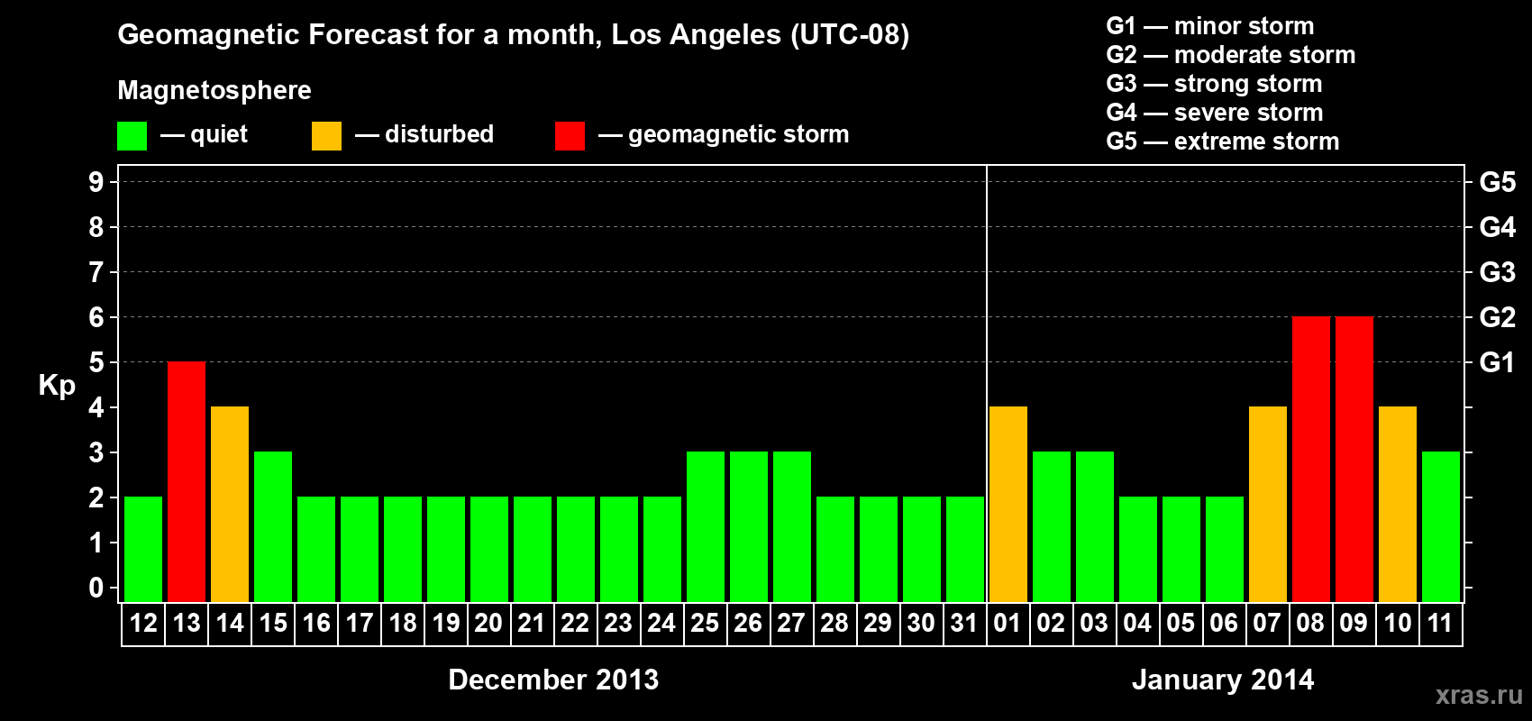Forecast of the daily maximal value of geomagnetic index Kp for <b>1 month</b> (31 days) <b>from Dec 12, 2013 to Jan 11, 2014</b>