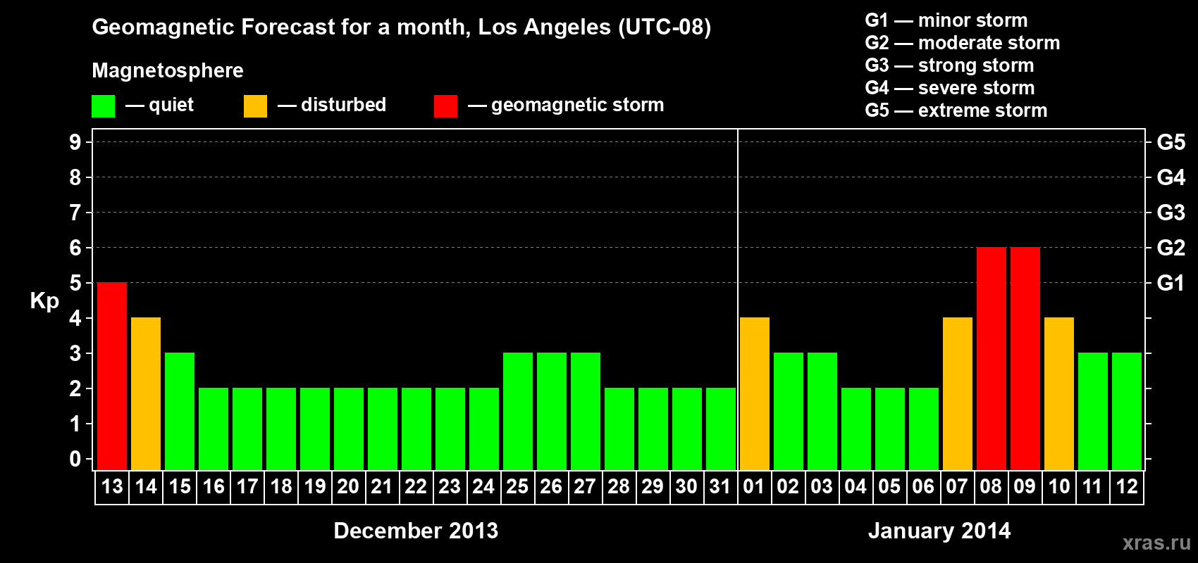 Forecast of the daily maximal value of geomagnetic index Kp for <b>1 month</b> (31 days) <b>from Dec 13, 2013 to Jan 12, 2014</b>