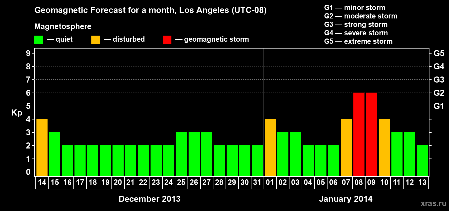 Forecast of the daily maximal value of geomagnetic index Kp for <b>1 month</b> (31 days) <b>from Dec 14, 2013 to Jan 13, 2014</b>