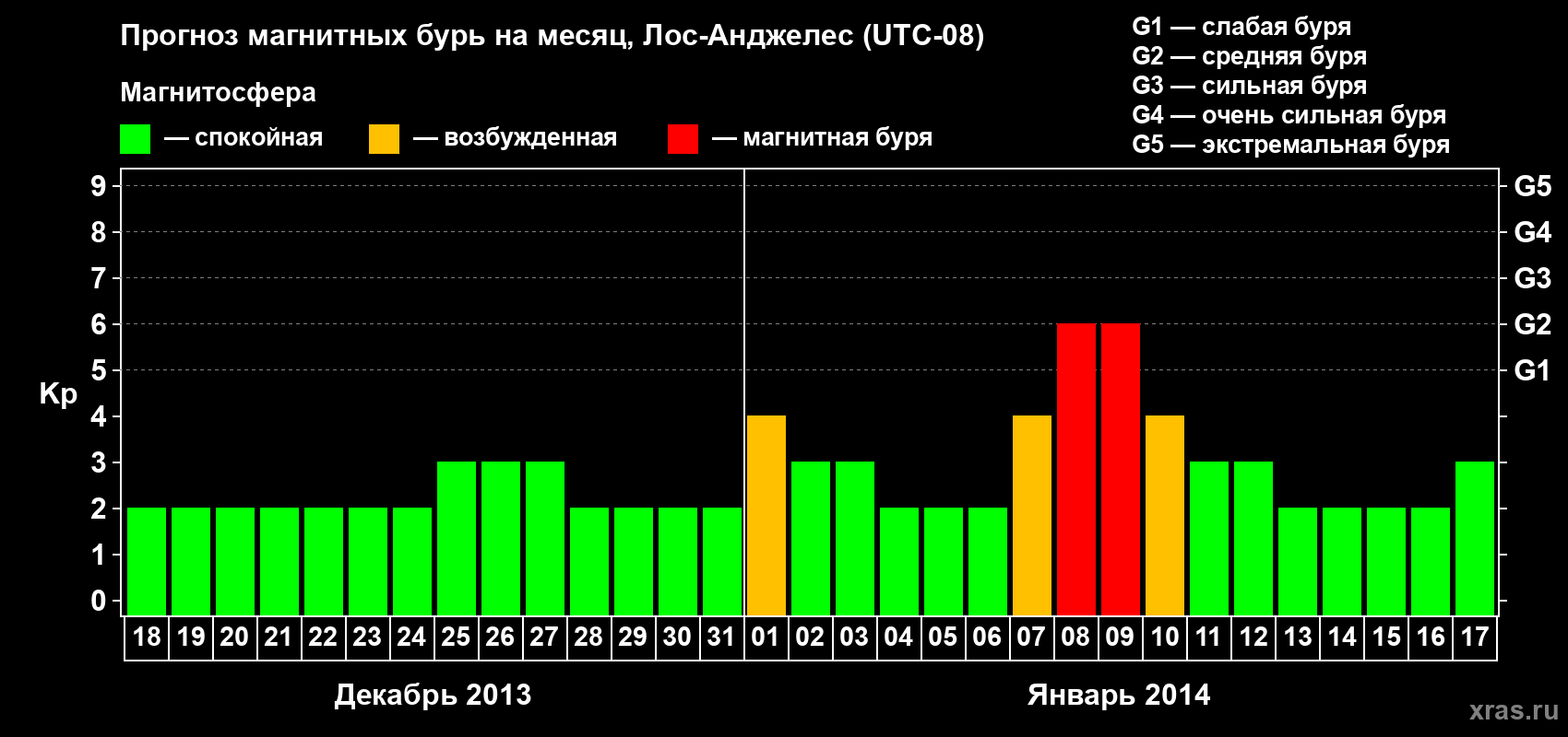 Прогноз максимального суточного геомагнитного индекса&nbsp;Kp на <b>1 месяц</b> (31 день) <b>с 18 декабря 2013 г по 17 января 2014 г</b>