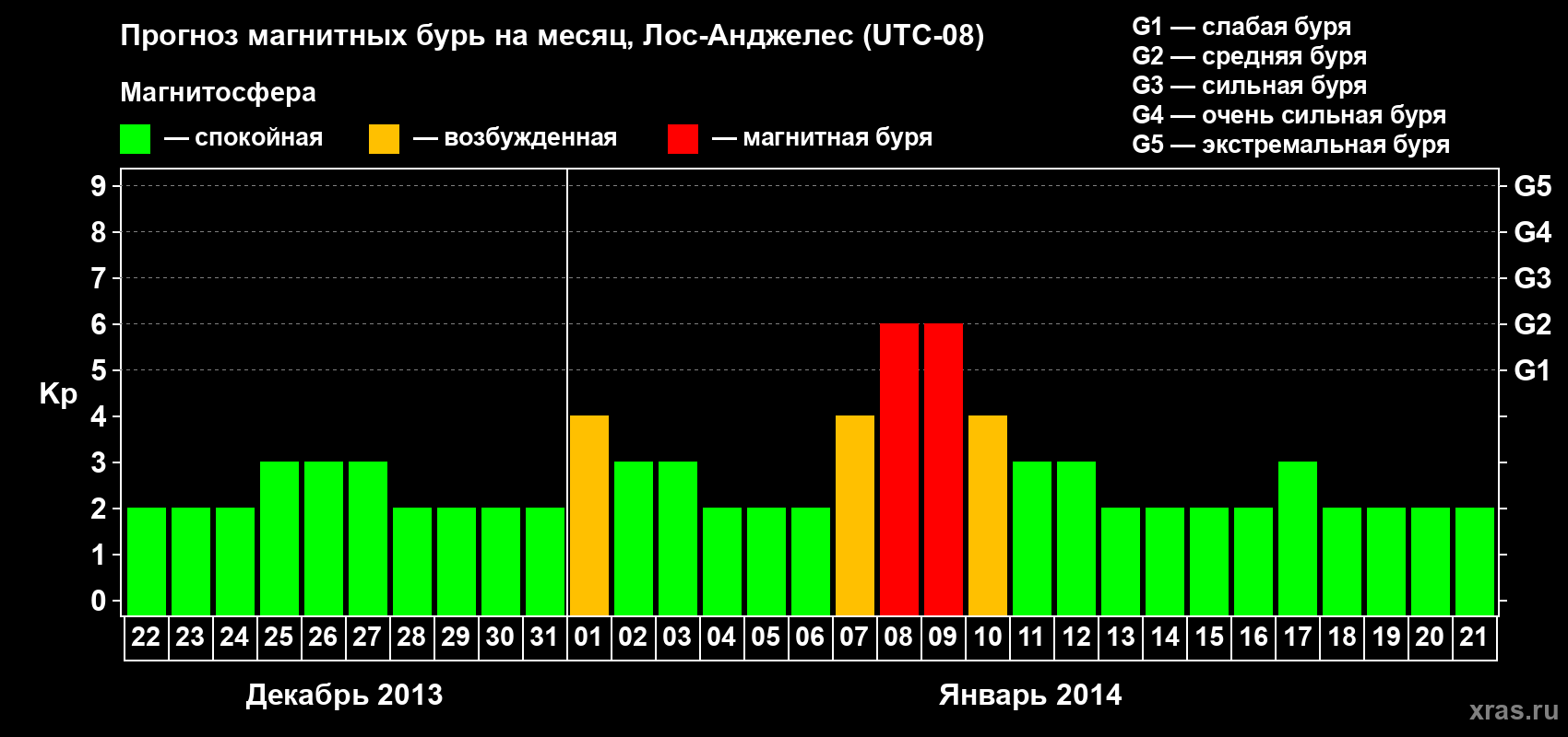 Прогноз максимального суточного геомагнитного индекса&nbsp;Kp на <b>1 месяц</b> (31 день) <b>с 22 декабря 2013 г по 21 января 2014 г</b>