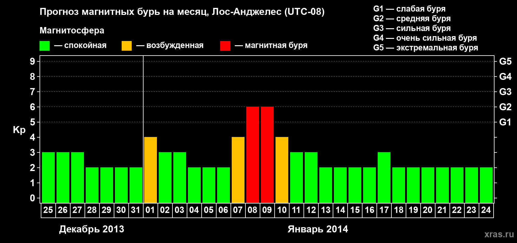 Прогноз максимального суточного геомагнитного индекса&nbsp;Kp на <b>1 месяц</b> (31 день) <b>с 25 декабря 2013 г по 24 января 2014 г</b>