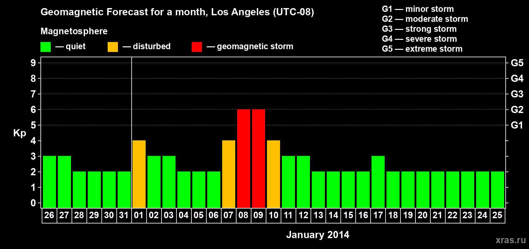 Forecast of the daily maximal value of geomagnetic index Kp for <b>1 month</b> (31 days) <b>from Dec 26, 2013 to Jan 25, 2014</b>