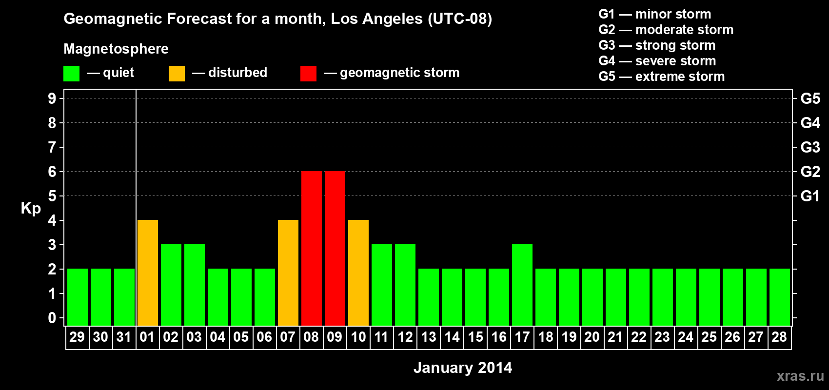 Forecast of the daily maximal value of geomagnetic index Kp for <b>1 month</b> (31 days) <b>from Dec 29, 2013 to Jan 28, 2014</b>