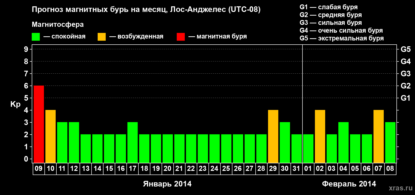 Прогноз максимального суточного геомагнитного индекса&nbsp;Kp на <b>1 месяц</b> (31 день) <b>с 09 января по 08 февраля 2014 г</b>