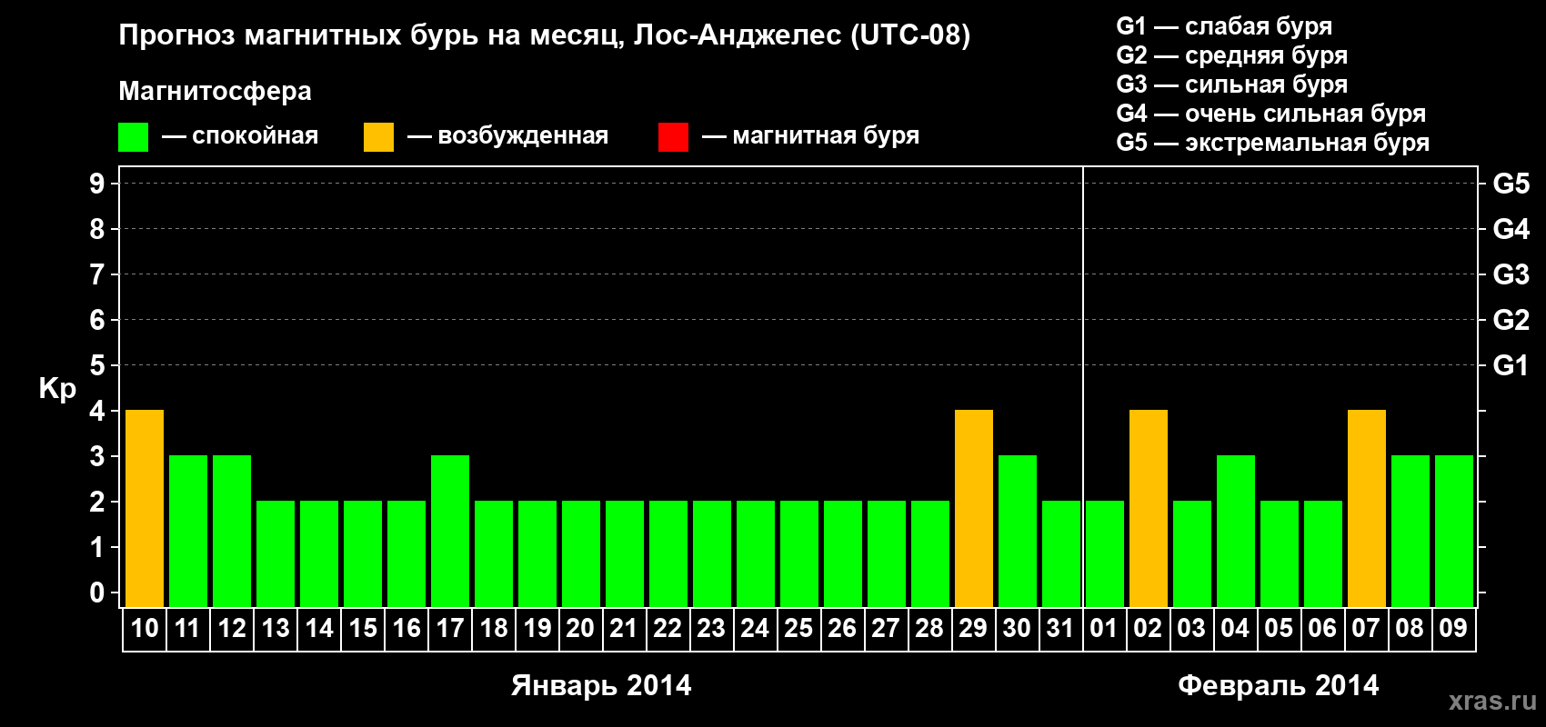 Прогноз максимального суточного геомагнитного индекса&nbsp;Kp на <b>1 месяц</b> (31 день) <b>с 10 января по 09 февраля 2014 г</b>