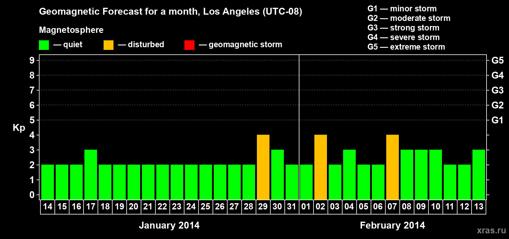 Forecast of the daily maximal value of geomagnetic index&nbsp;Kp for <b>1 month</b> (31 days) <b>from Jan 14, 2014 to Feb 13, 2014</b>