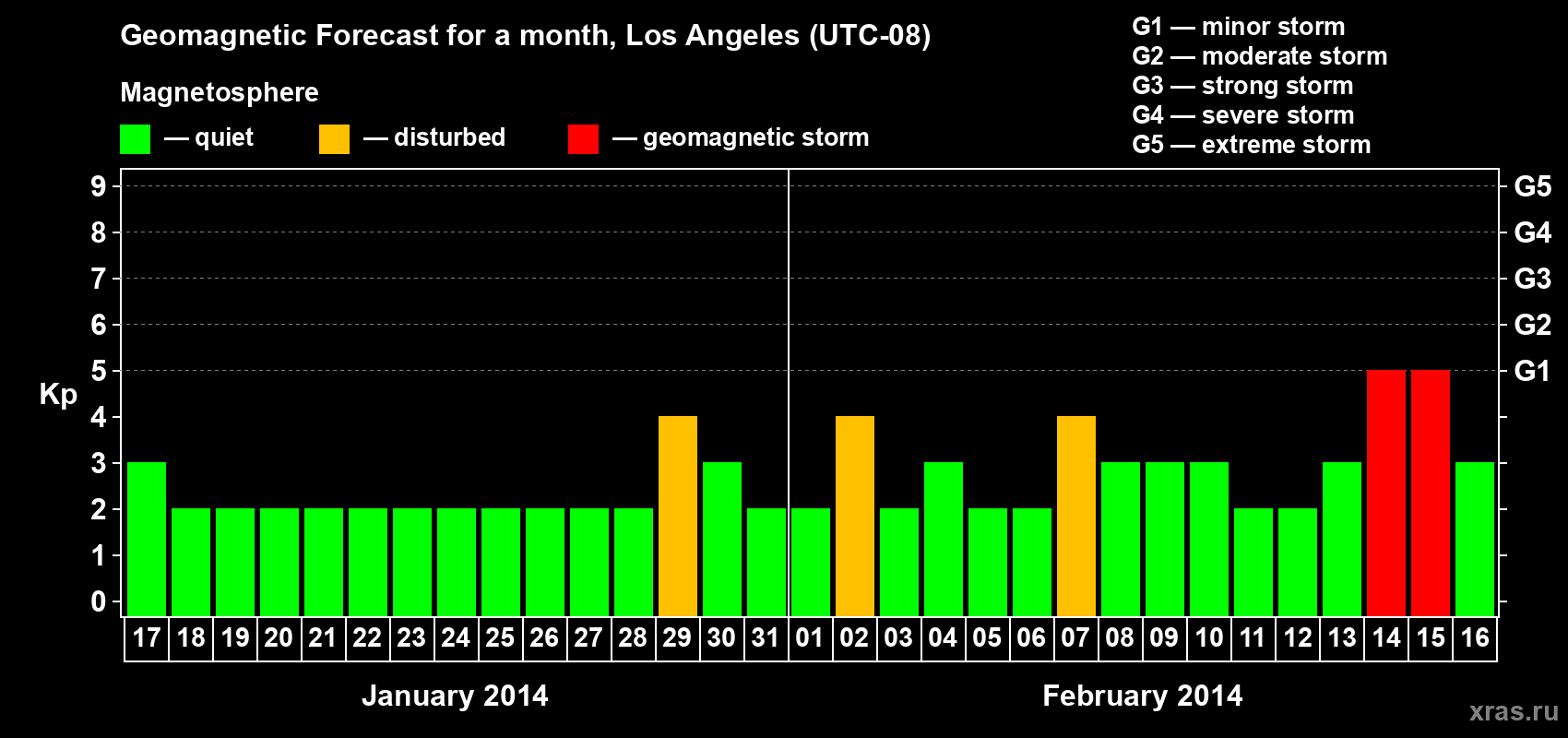 Forecast of the daily maximal value of geomagnetic index&nbsp;Kp for <b>1 month</b> (31 days) <b>from Jan 17, 2014 to Feb 16, 2014</b>