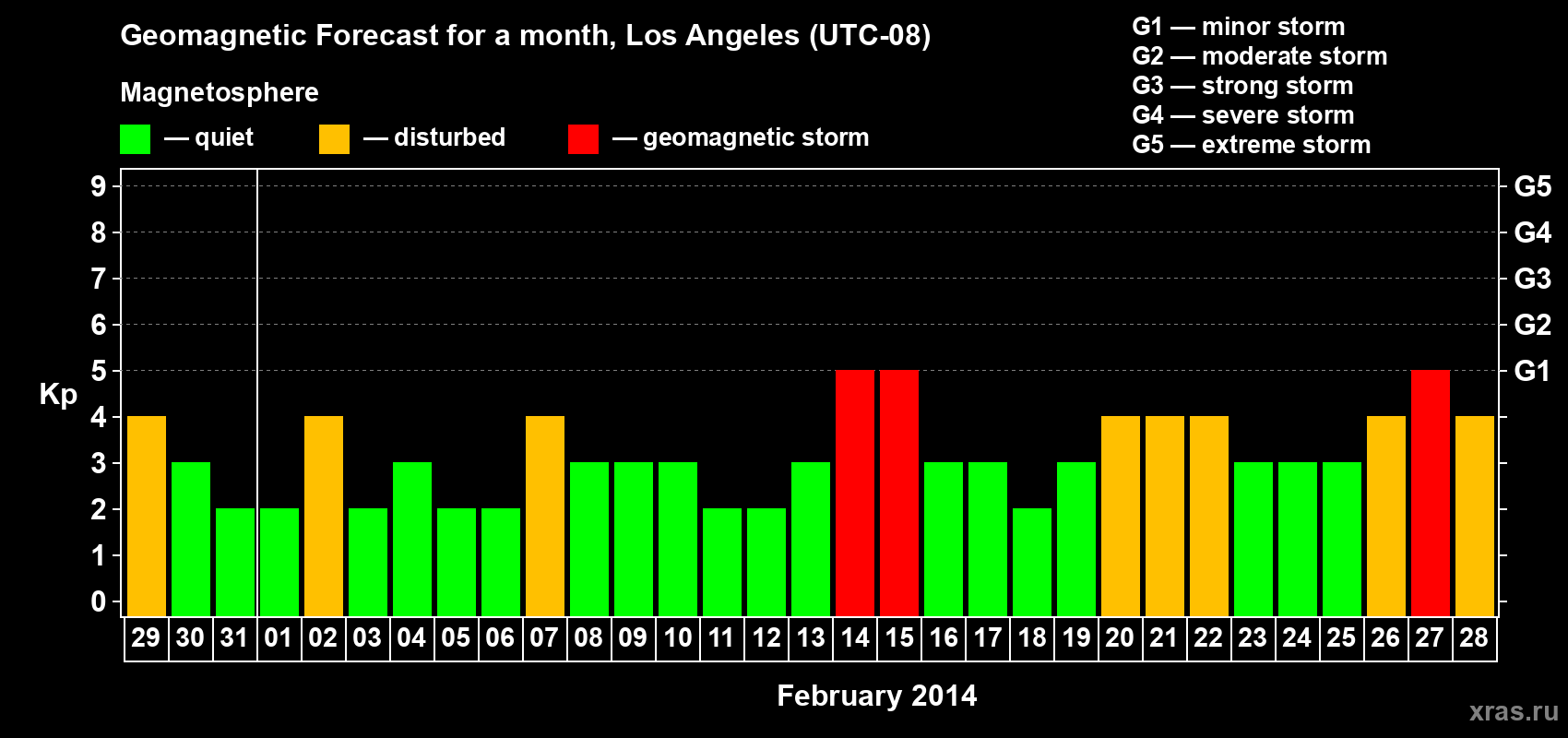 Forecast of the daily maximal value of geomagnetic index&nbsp;Kp for <b>1 month</b> (31 days) <b>from Jan 29, 2014 to Feb 28, 2014</b>
