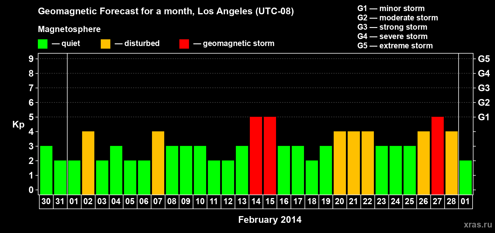 Forecast of the daily maximal value of geomagnetic index&nbsp;Kp for <b>1 month</b> (31 days) <b>from Jan 30, 2014 to Mar 01, 2014</b>
