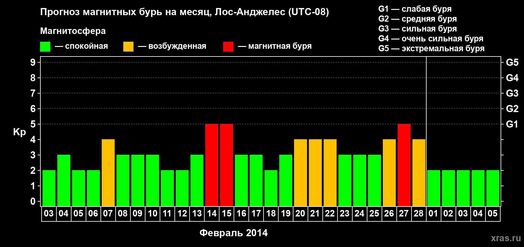 Прогноз максимального суточного геомагнитного индекса&nbsp;Kp на <b>1 месяц</b> (31 день) <b>с 03 февраля по 05 марта 2014 г</b>