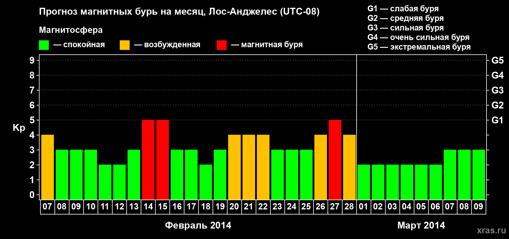 Прогноз максимального суточного геомагнитного индекса&nbsp;Kp на <b>1 месяц</b> (31 день) <b>с 07 февраля по 09 марта 2014 г</b>
