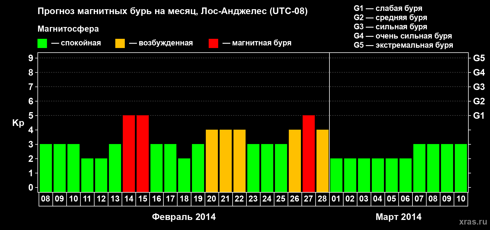 Прогноз максимального суточного геомагнитного индекса&nbsp;Kp на <b>1 месяц</b> (31 день) <b>с 08 февраля по 10 марта 2014 г</b>