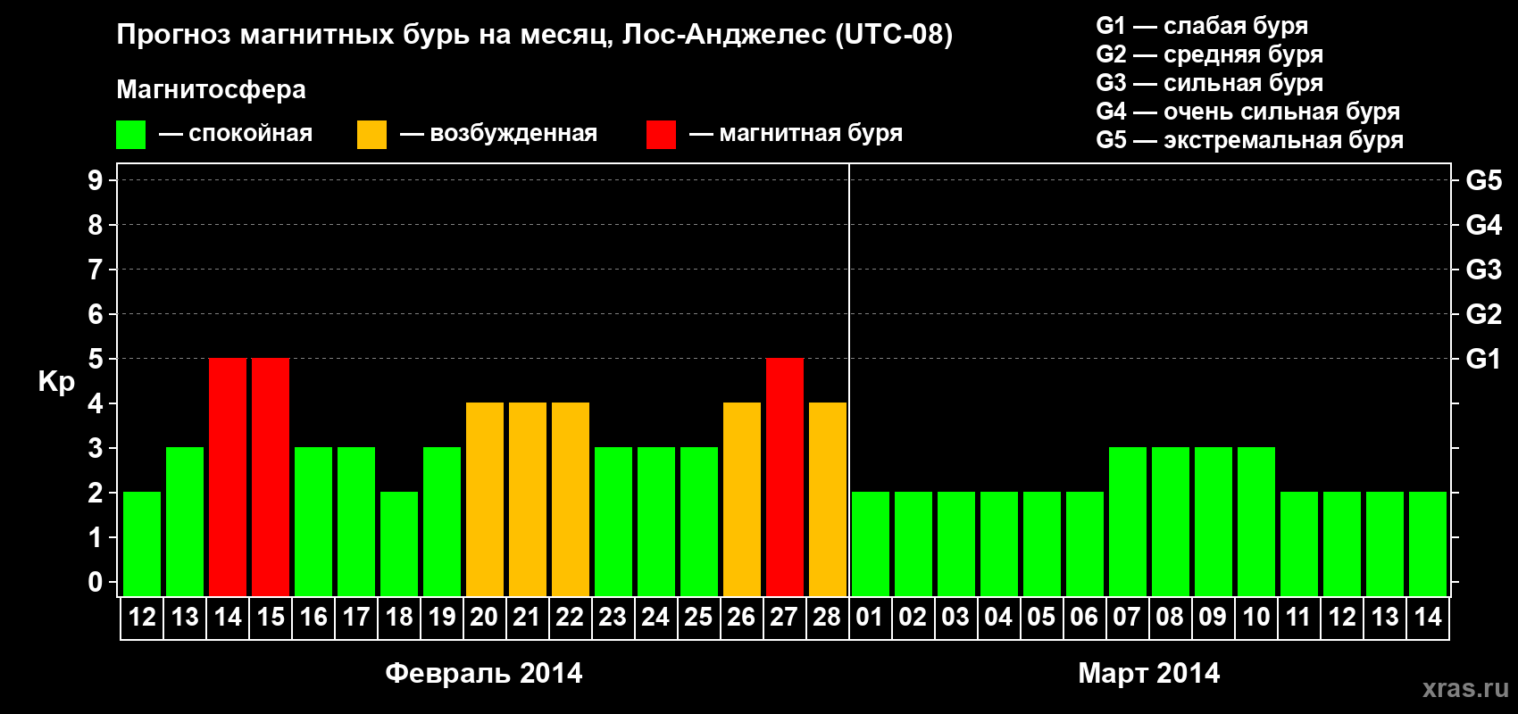 Прогноз максимального суточного геомагнитного индекса&nbsp;Kp на <b>1 месяц</b> (31 день) <b>с 12 февраля по 14 марта 2014 г</b>
