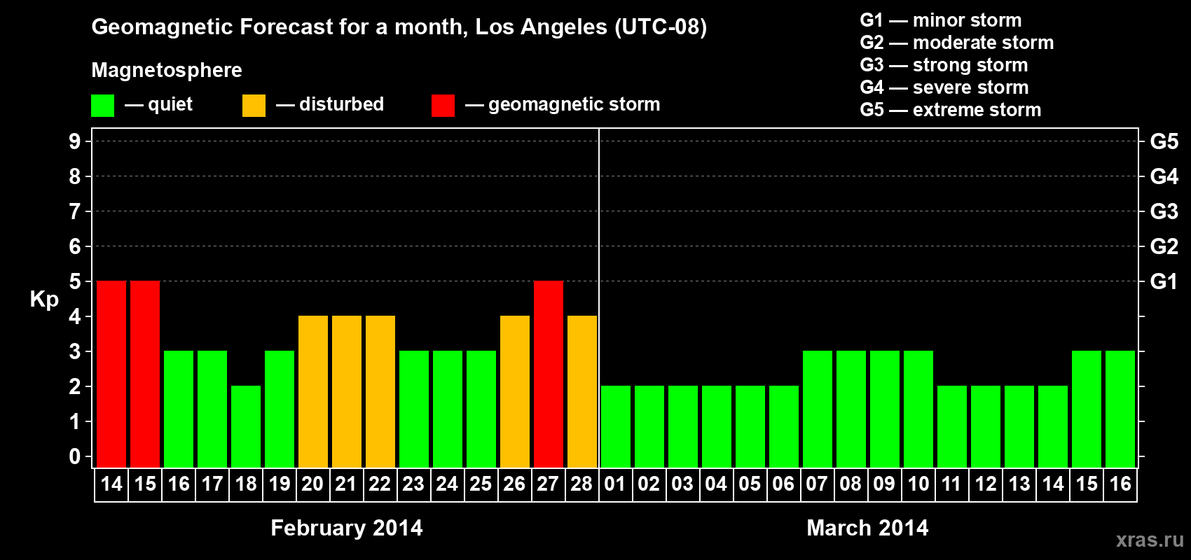 Forecast of the daily maximal value of geomagnetic index&nbsp;Kp for <b>1 month</b> (31 days) <b>from Feb 14, 2014 to Mar 16, 2014</b>