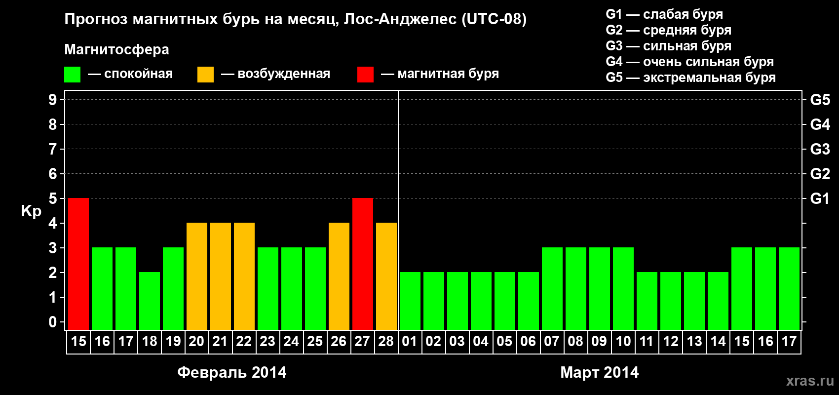 Прогноз максимального суточного геомагнитного индекса&nbsp;Kp на <b>1 месяц</b> (31 день) <b>с 15 февраля по 17 марта 2014 г</b>
