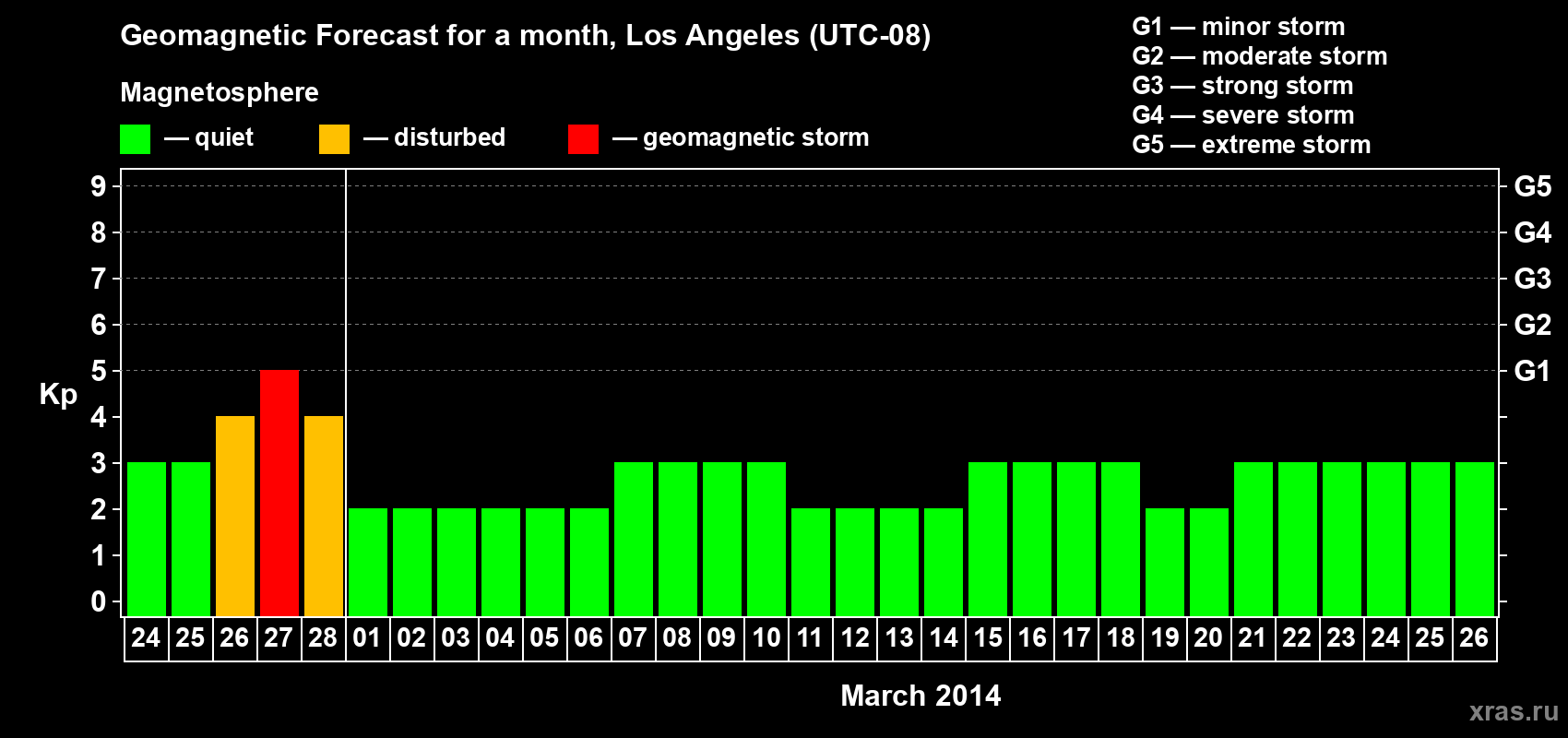 Forecast of the daily maximal value of geomagnetic index&nbsp;Kp for <b>1 month</b> (31 days) <b>from Feb 24, 2014 to Mar 26, 2014</b>