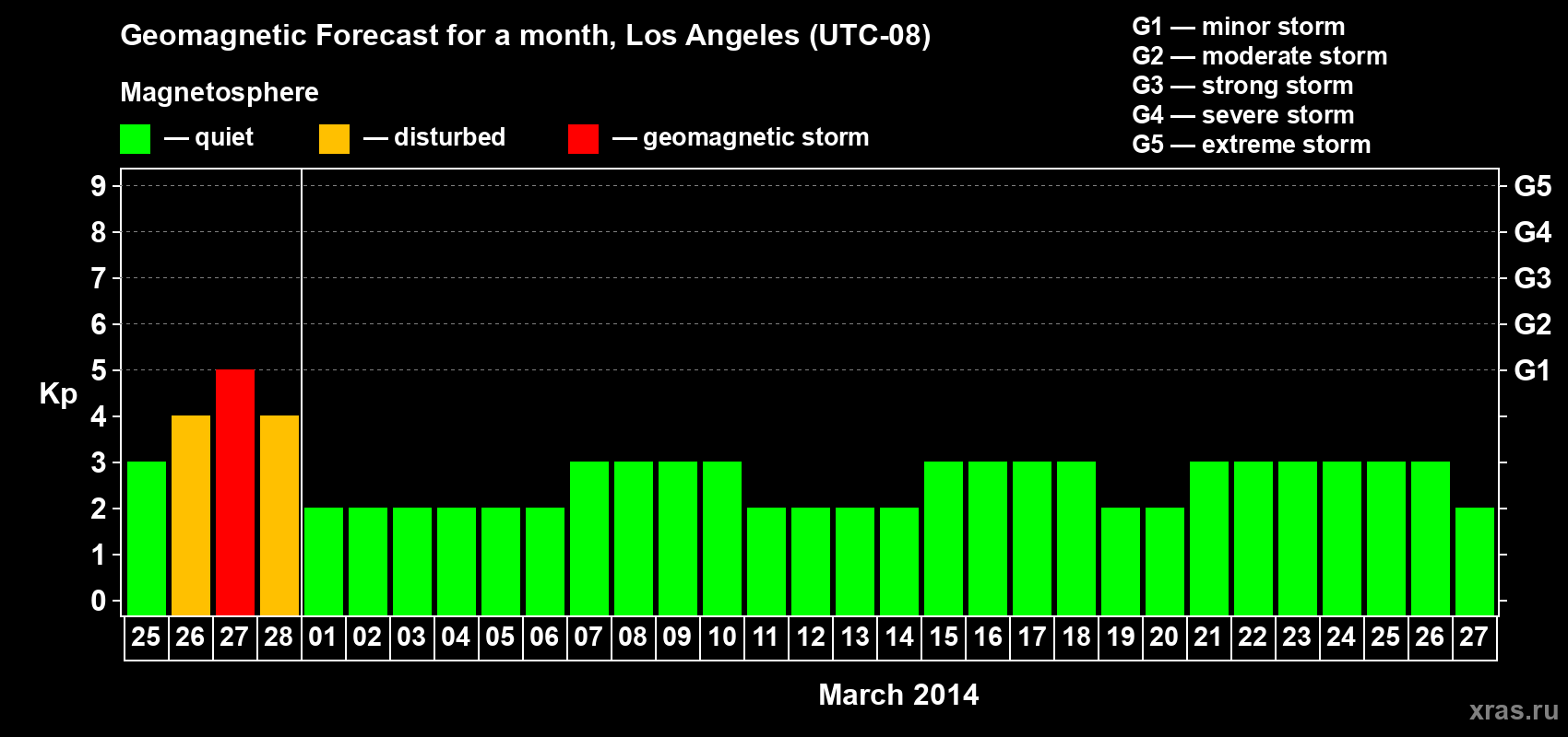 Forecast of the daily maximal value of geomagnetic index&nbsp;Kp for <b>1 month</b> (31 days) <b>from Feb 25, 2014 to Mar 27, 2014</b>