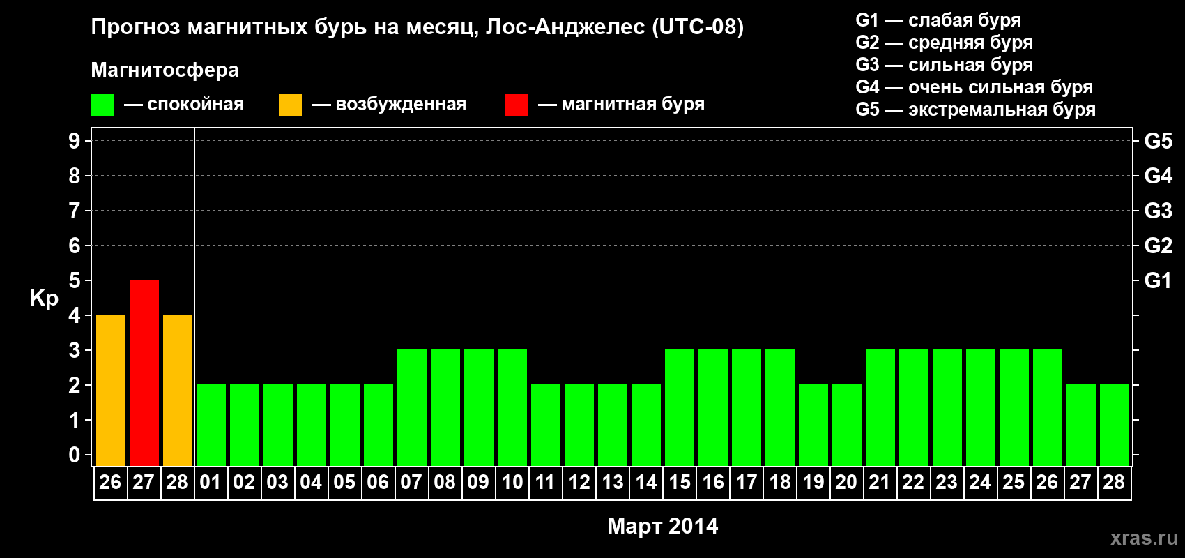 Прогноз максимального суточного геомагнитного индекса&nbsp;Kp на <b>1 месяц</b> (31 день) <b>с 26 февраля по 28 марта 2014 г</b>