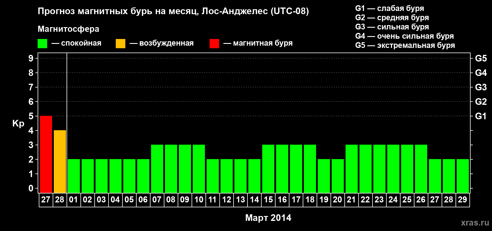 Прогноз максимального суточного геомагнитного индекса&nbsp;Kp на <b>1 месяц</b> (31 день) <b>с 27 февраля по 29 марта 2014 г</b>