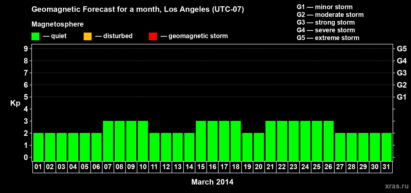 Forecast of the daily maximal value of geomagnetic index&nbsp;Kp for <b>1 month</b> (31 days) <b>from Mar 01, 2014 to Mar 31, 2014</b>