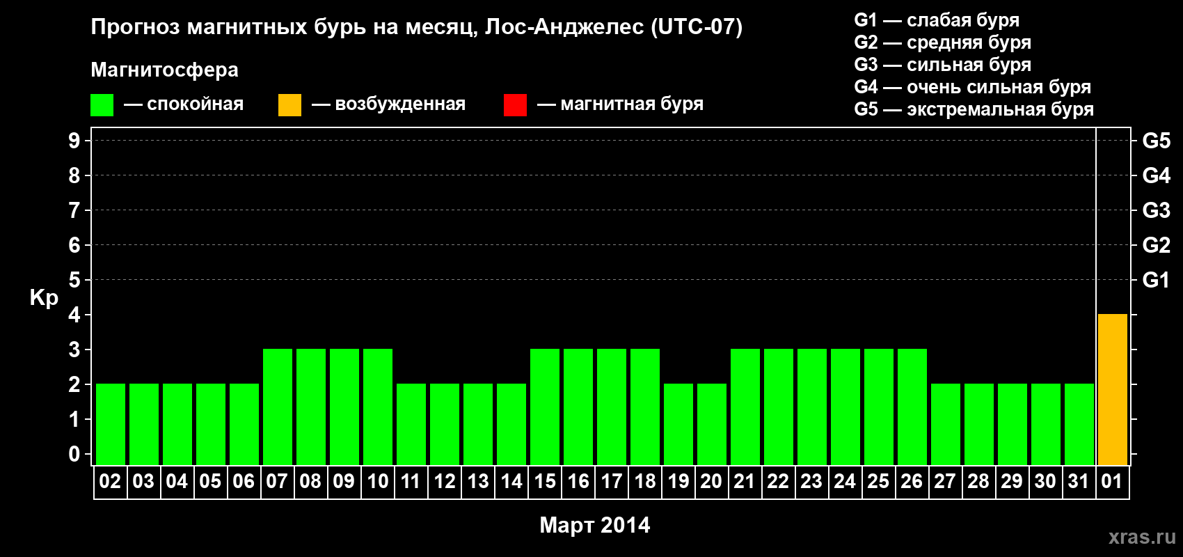 Прогноз максимального суточного геомагнитного индекса&nbsp;Kp на <b>1 месяц</b> (31 день) <b>с 02 марта по 01 апреля 2014 г</b>