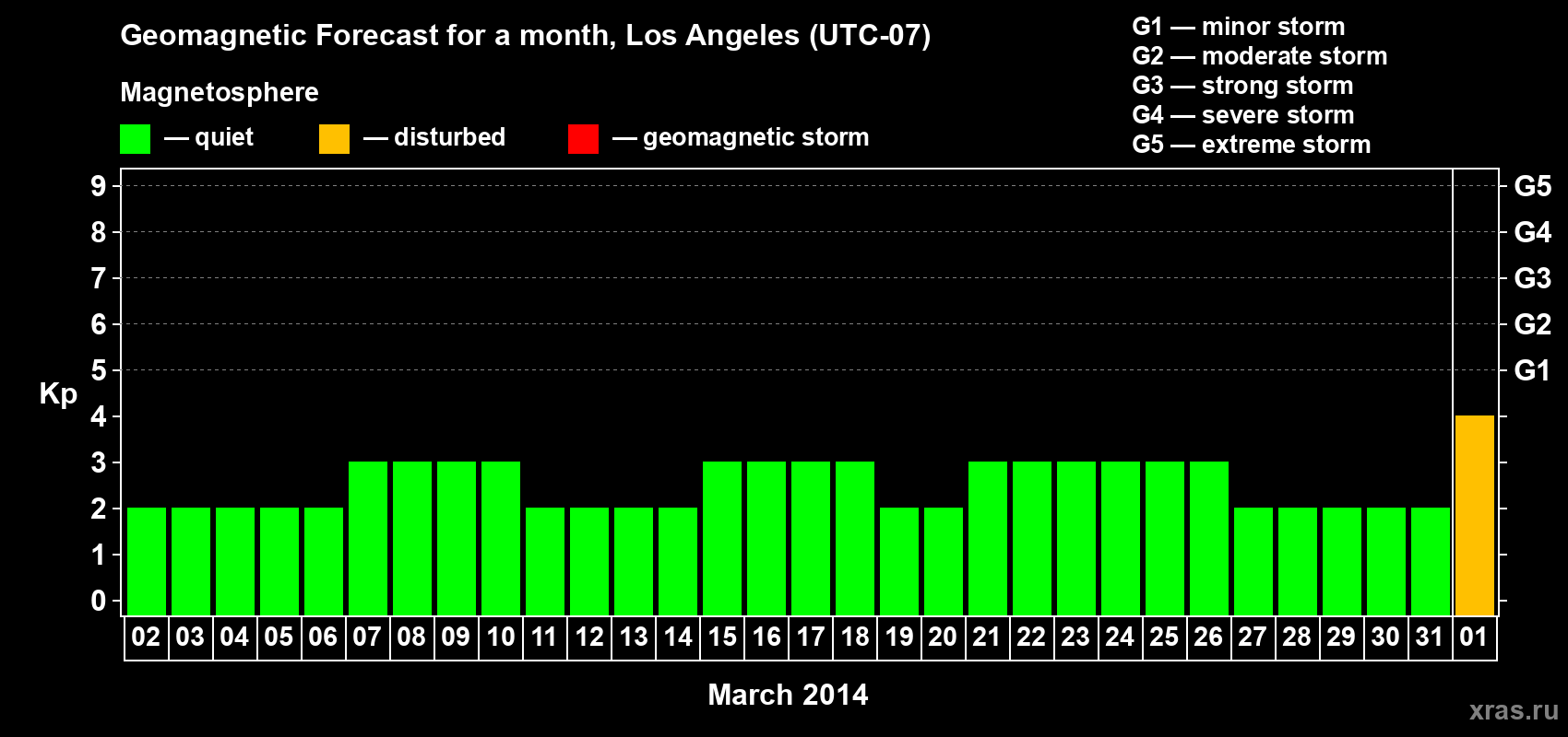 Forecast of the daily maximal value of geomagnetic index&nbsp;Kp for <b>1 month</b> (31 days) <b>from Mar 02, 2014 to Apr 01, 2014</b>