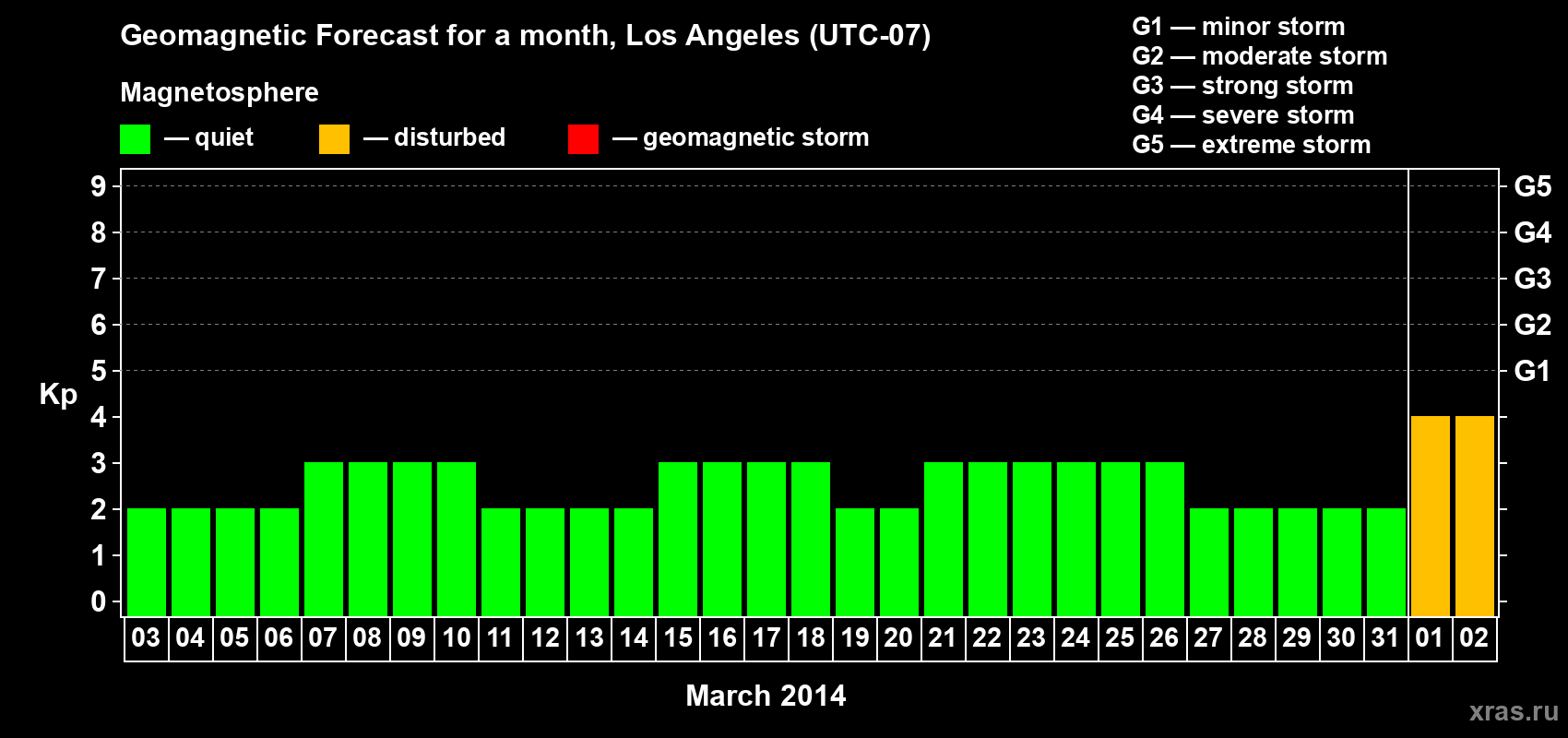 Forecast of the daily maximal value of geomagnetic index&nbsp;Kp for <b>1 month</b> (31 days) <b>from Mar 03, 2014 to Apr 02, 2014</b>