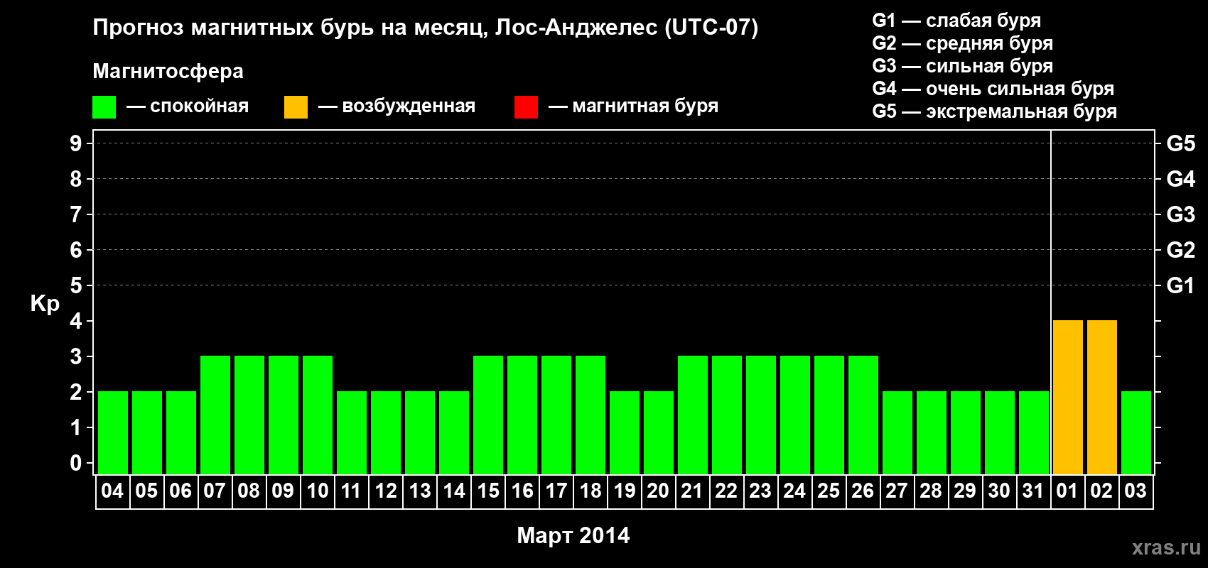 Прогноз максимального суточного геомагнитного индекса&nbsp;Kp на <b>1 месяц</b> (31 день) <b>с 04 марта по 03 апреля 2014 г</b>