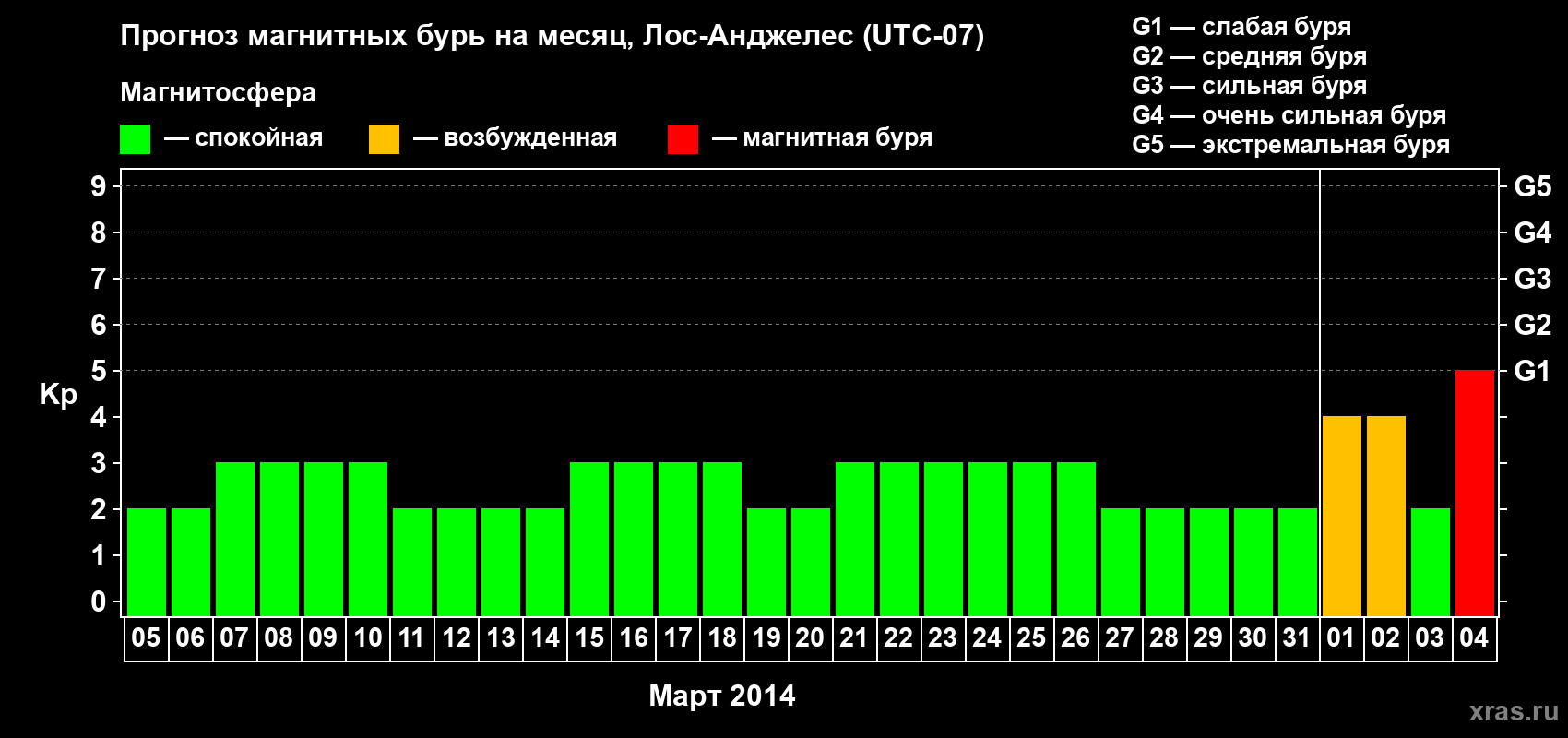 Прогноз максимального суточного геомагнитного индекса&nbsp;Kp на <b>1 месяц</b> (31 день) <b>с 05 марта по 04 апреля 2014 г</b>