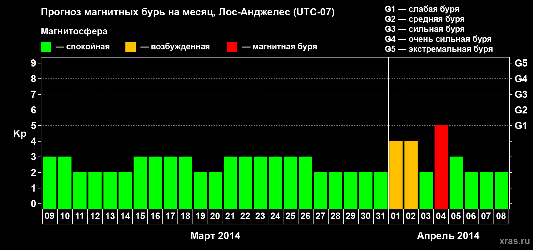 Прогноз максимального суточного геомагнитного индекса&nbsp;Kp на <b>1 месяц</b> (31 день) <b>с 09 марта по 08 апреля 2014 г</b>