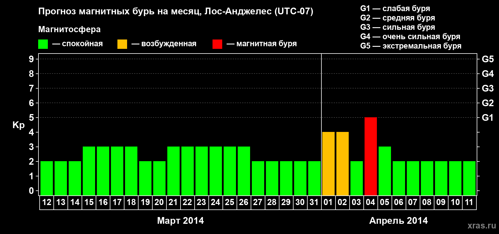 Прогноз максимального суточного геомагнитного индекса&nbsp;Kp на <b>1 месяц</b> (31 день) <b>с 12 марта по 11 апреля 2014 г</b>