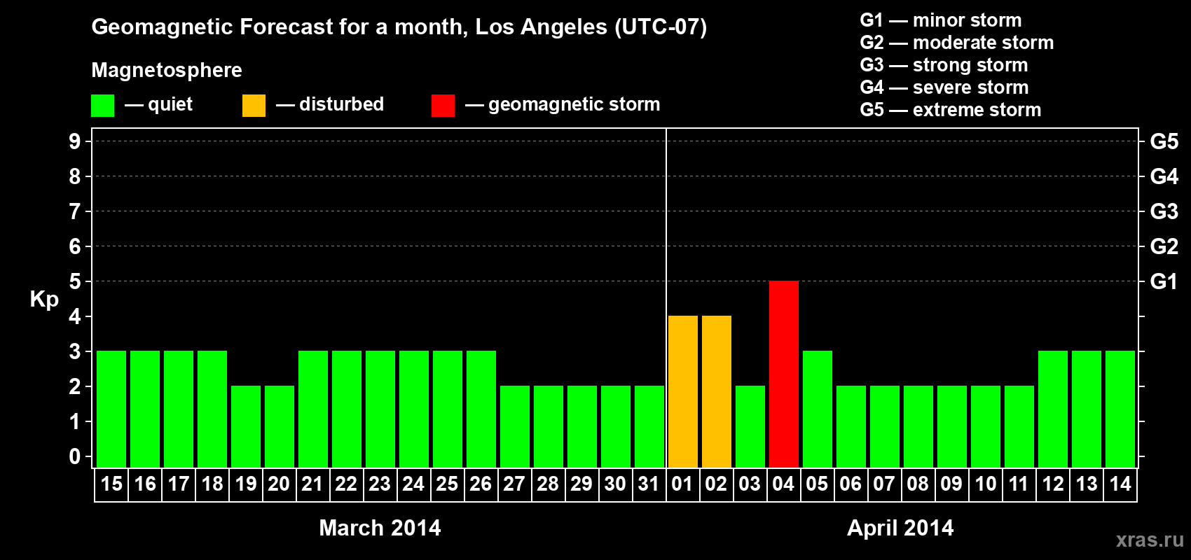 Forecast of the daily maximal value of geomagnetic index&nbsp;Kp for <b>1 month</b> (31 days) <b>from Mar 15, 2014 to Apr 14, 2014</b>