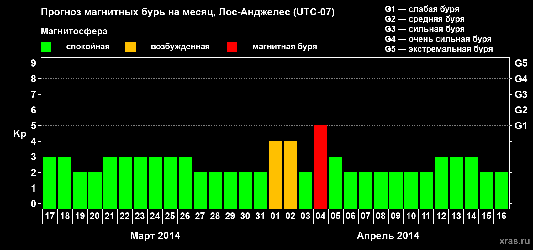 Прогноз максимального суточного геомагнитного индекса&nbsp;Kp на <b>1 месяц</b> (31 день) <b>с 17 марта по 16 апреля 2014 г</b>