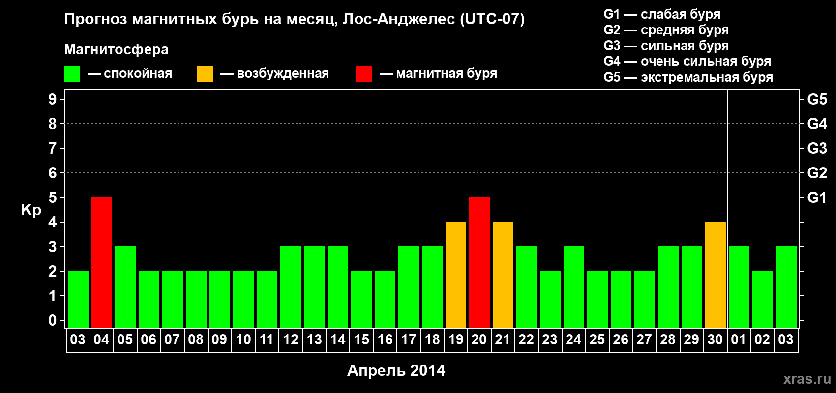 Прогноз максимального суточного геомагнитного индекса&nbsp;Kp на <b>1 месяц</b> (31 день) <b>с 03 апреля по 03 мая 2014 г</b>