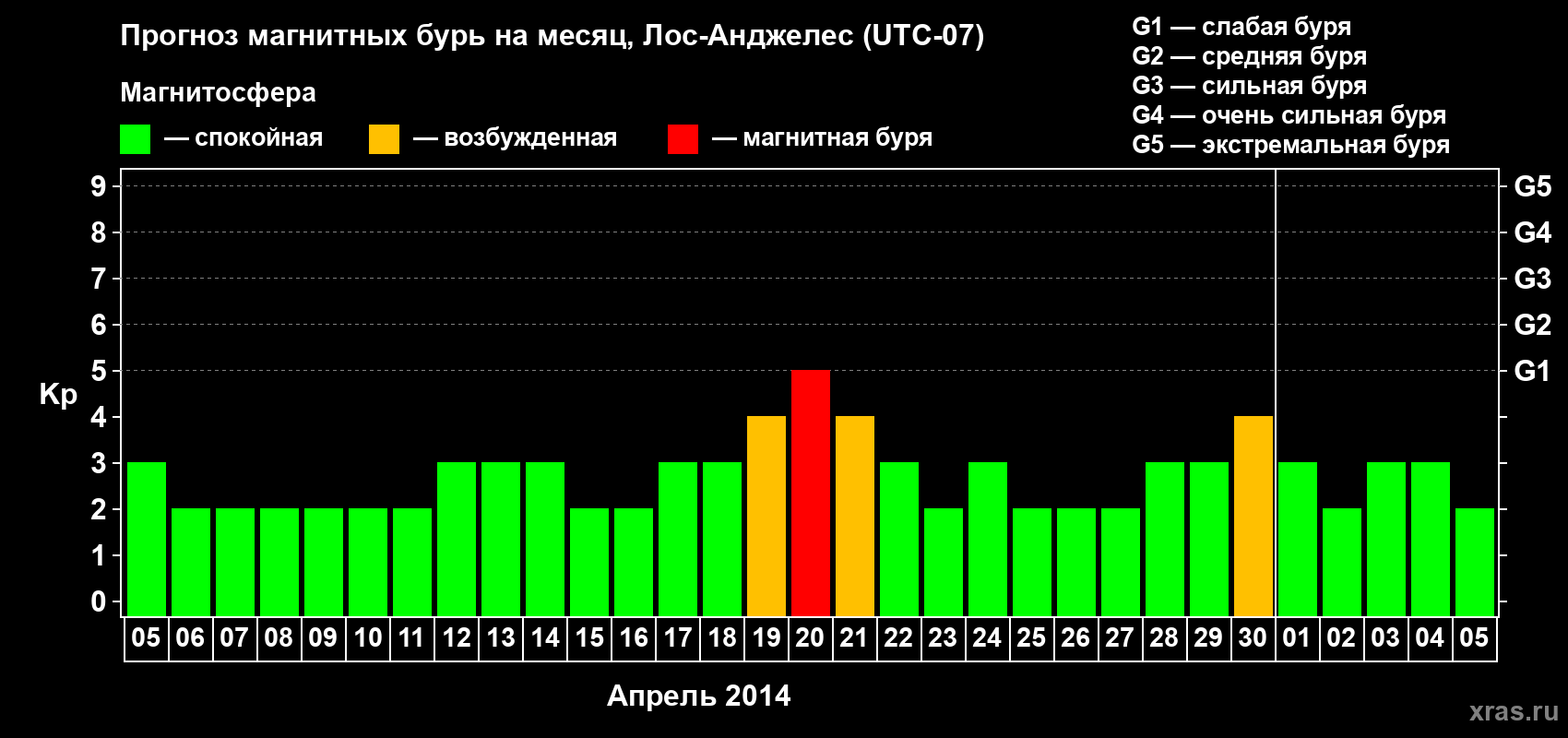 Прогноз максимального суточного геомагнитного индекса&nbsp;Kp на <b>1 месяц</b> (31 день) <b>с 05 апреля по 05 мая 2014 г</b>