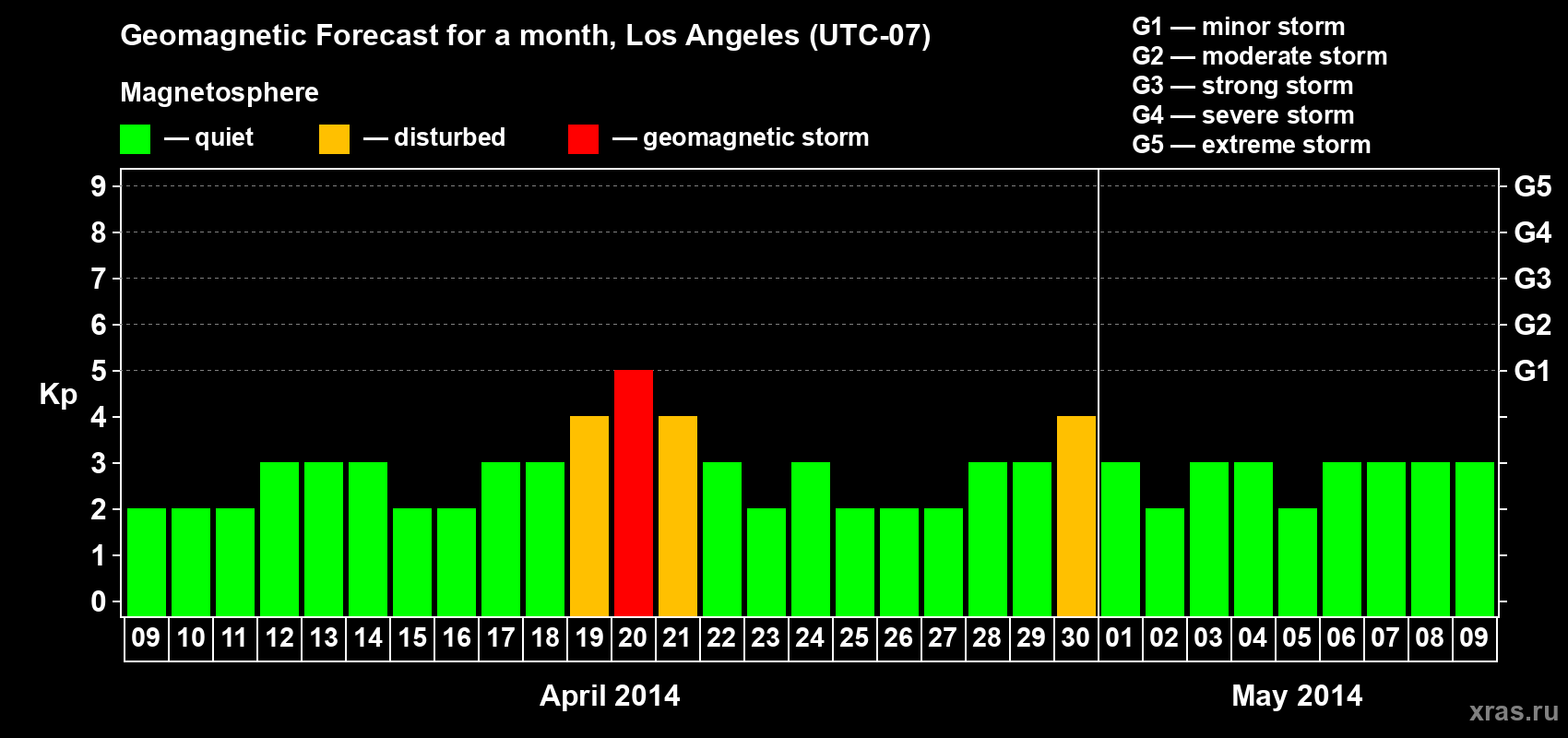 Forecast of the daily maximal value of geomagnetic index&nbsp;Kp for <b>1 month</b> (31 days) <b>from Apr 09, 2014 to May 09, 2014</b>