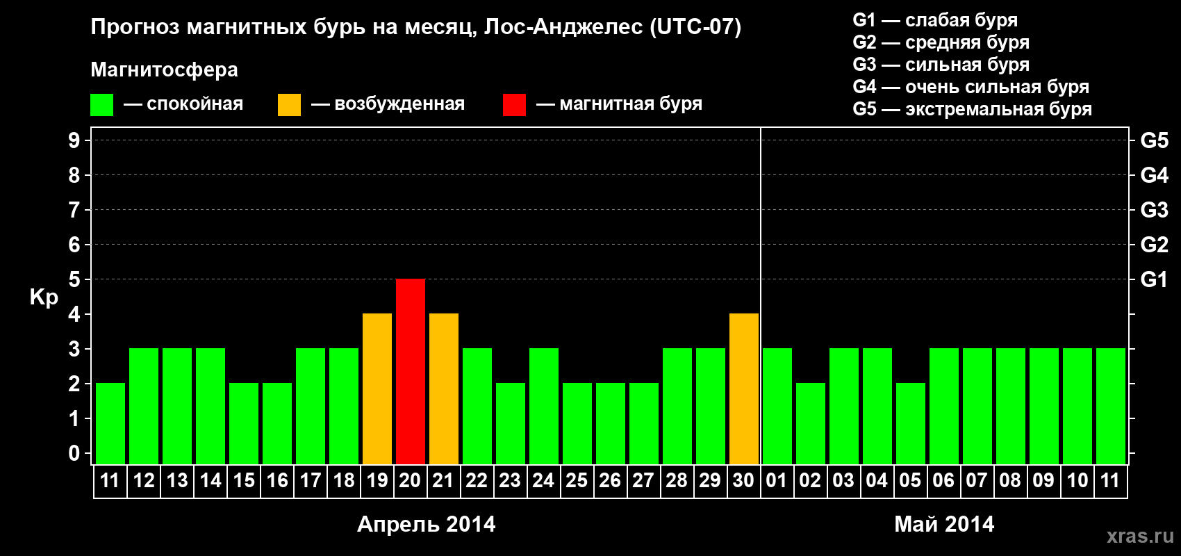 Прогноз максимального суточного геомагнитного индекса&nbsp;Kp на <b>1 месяц</b> (31 день) <b>с 11 апреля по 11 мая 2014 г</b>