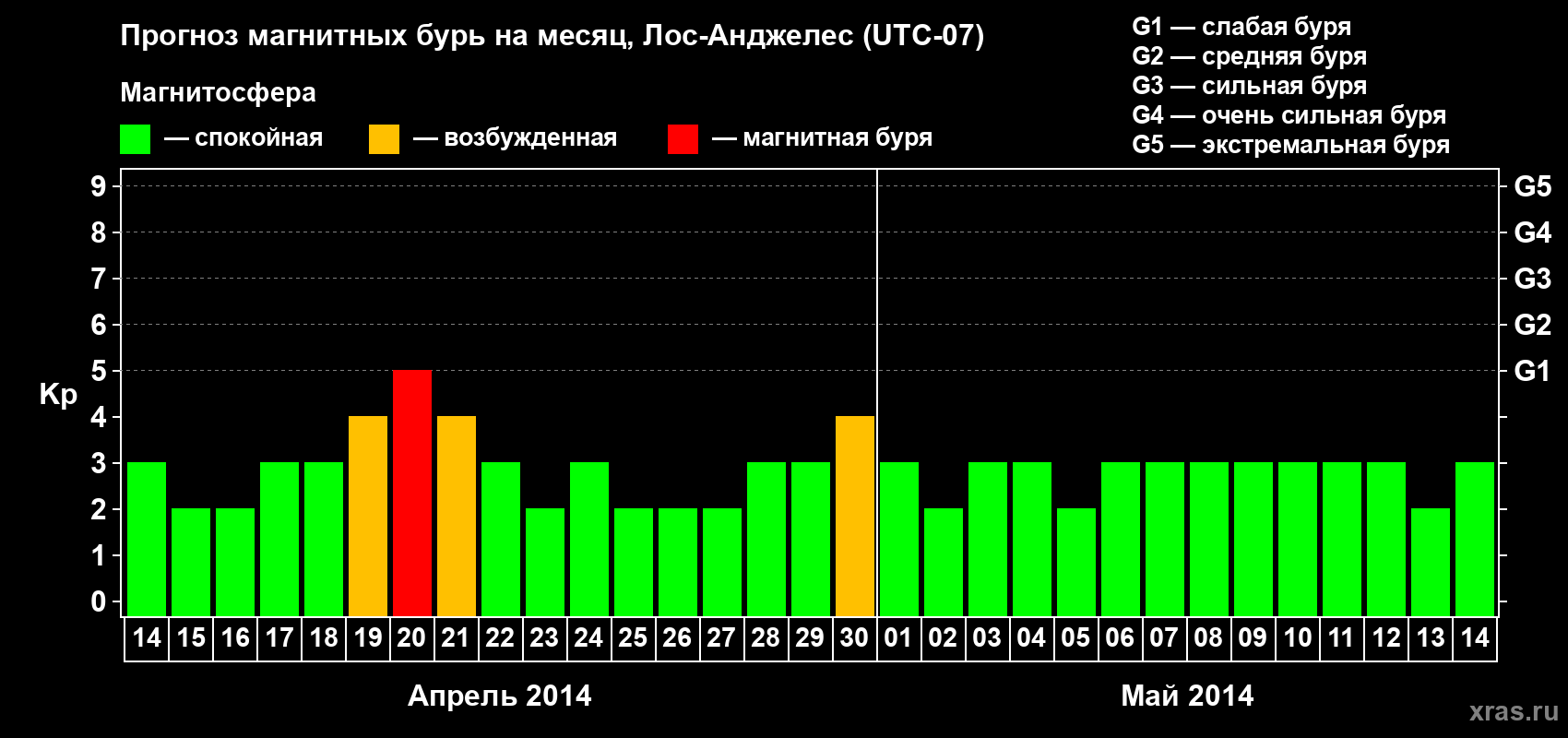 Прогноз максимального суточного геомагнитного индекса&nbsp;Kp на <b>1 месяц</b> (31 день) <b>с 14 апреля по 14 мая 2014 г</b>